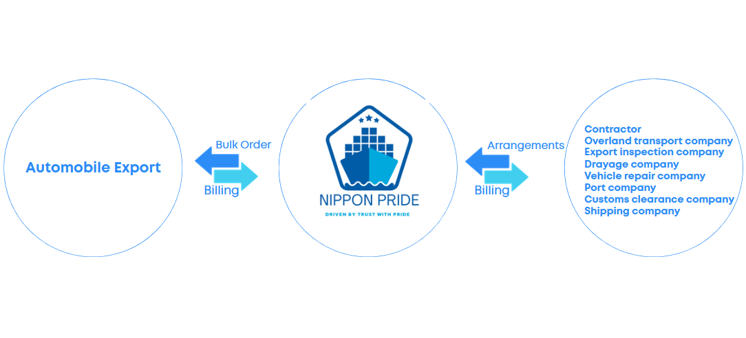 Nippon Pride Trading Company Ltd - Container Shipping/Yard Services, Efficient Roll-on/Roll-off Transportation for Vehicles